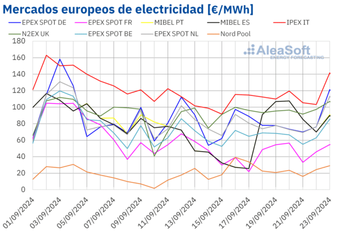 AleaSoft: Una menor producción renovable impulsa los precios de los mercados eléctricos europeos