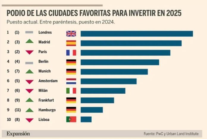 Madrid asciende al segundo puesto en el ranking de PwC de destinos de inversión inmobiliaria.