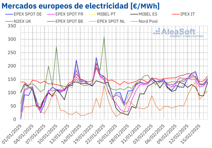 AleaSoft: Los mercados europeos siguieron al alza, con la excepción del mercado ibérico gracias a la eólica