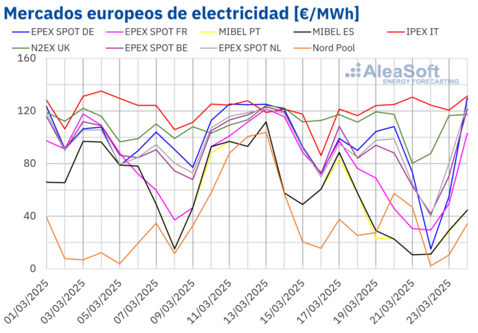 AleaSoft: Récords de producción eólica y fotovoltaica y caída de precios de mercados eléctricos europeos