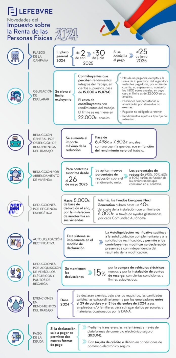 Lefebvre detalla en una infografía las principales novedades de la Campaña de la Declaración de la Renta 2024