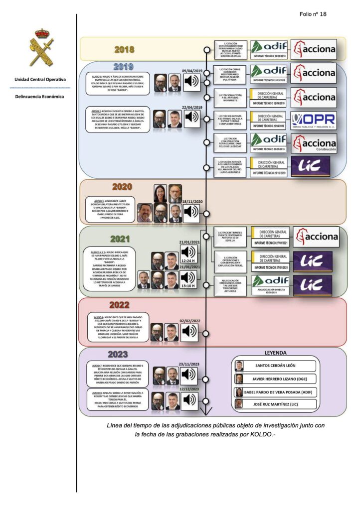 Escándalo de contratos públicos: la UCO vincula a Santos Cerdán con el cobro de comisiones y el PSOE afronta una crisis interna 1 linea tiempo adjudicaciones koldo uco informe
