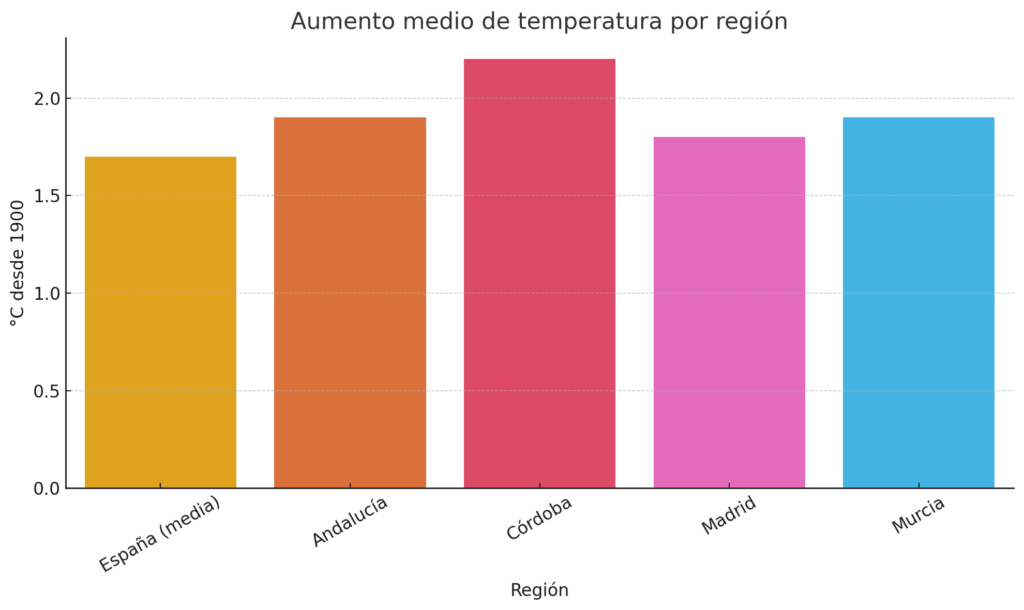España se recalienta: la ciencia confirma que el calor de hoy ya no es el de antes 2 aumento medio temperatura