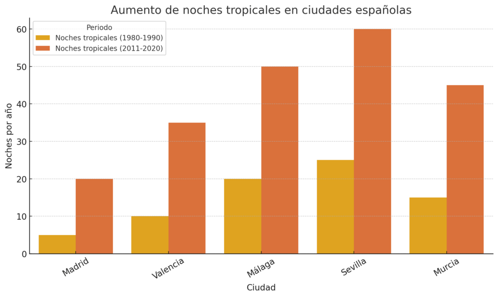 España se recalienta: la ciencia confirma que el calor de hoy ya no es el de antes 3 aumento noches tropicales espana
