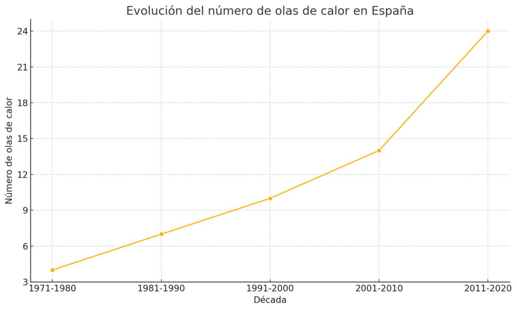 España se recalienta: la ciencia confirma que el calor de hoy ya no es el de antes 1 evolucion olas calor espana