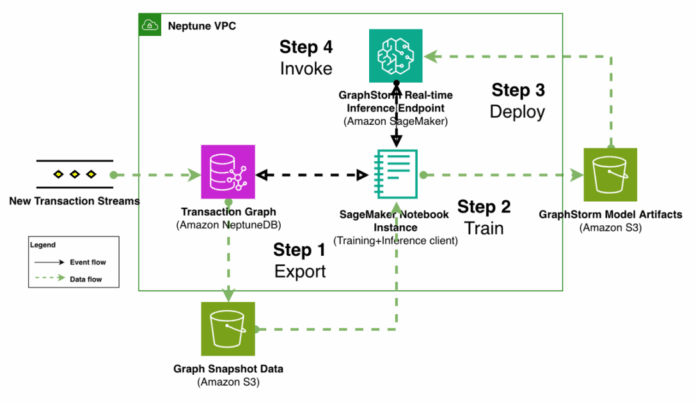 Revolucionando la Prevención del Fraude: GraphStorm v0.5 Implementa Inferencia en Elena Digital López