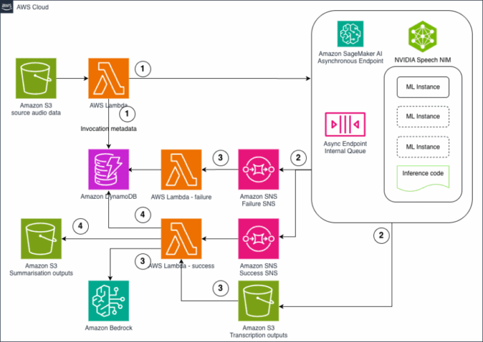 Integración Avanzada de Modelos de Reconocimiento de Voz NIM en Elena Digital López