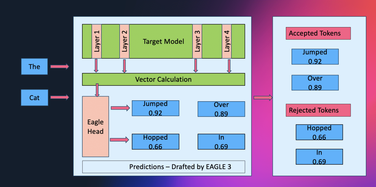 Amazon SageMaker AI Revoluciona la Inferencia de IA Generativa con la Innovadora Decodificación Especulativa EAGLE