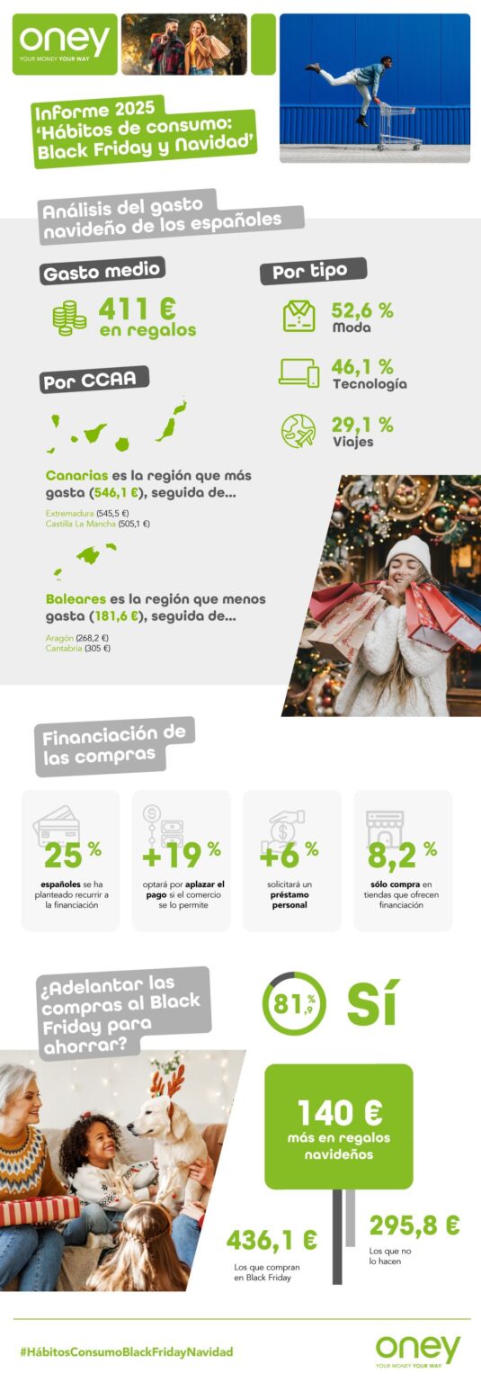 Black Friday Aumenta el Gasto Navideño: Españoles Destinarán Cerca de 411€ a Regalos, Revela Oney