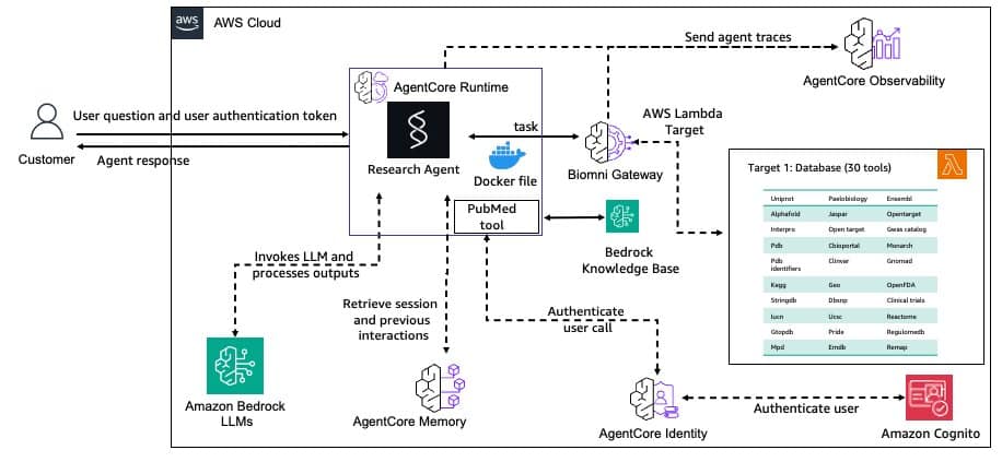 Desarrolla un Agente de Investigación Biomédica Utilizando Biomni y Amazon Bedrock AgentCore Gateway