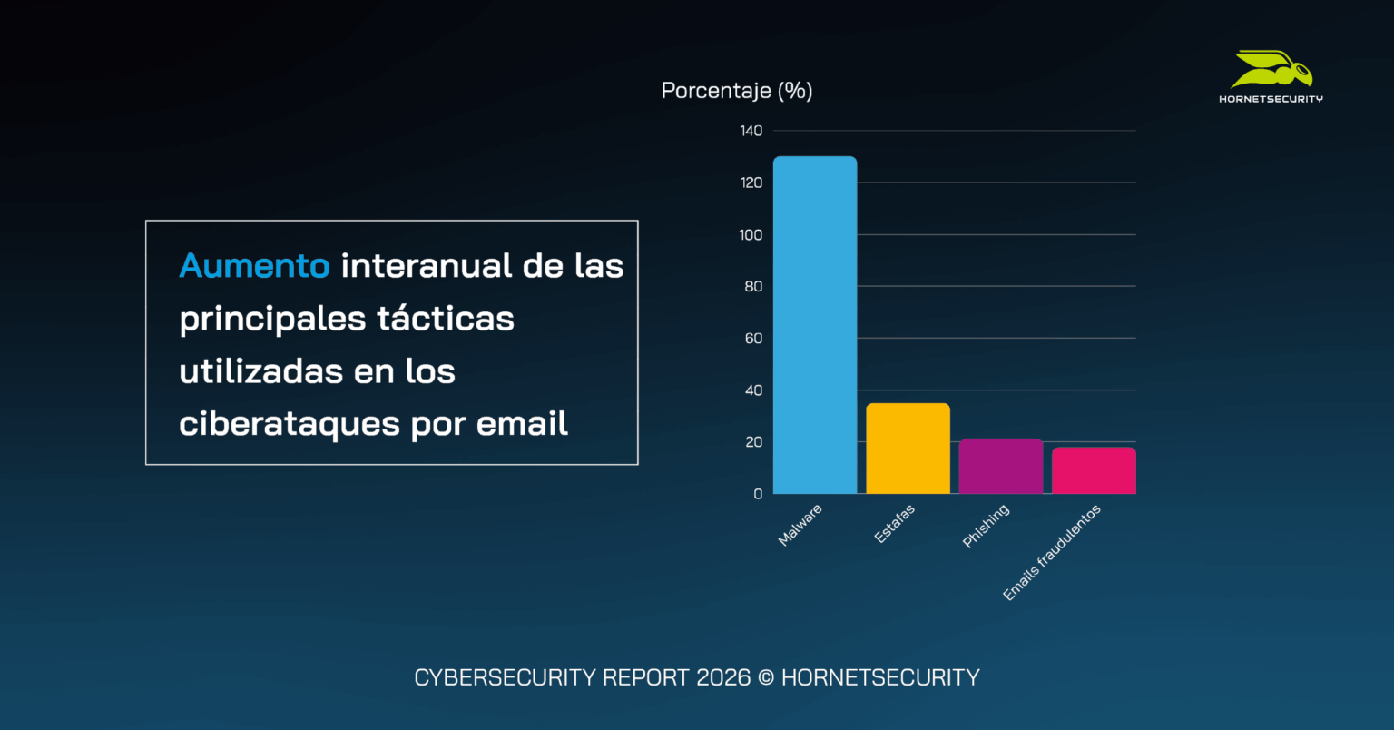 Incremento Delincuencial: Hornetsecurity Revela un Dramático 131% de Aumento en Ataques de Malware para 2025