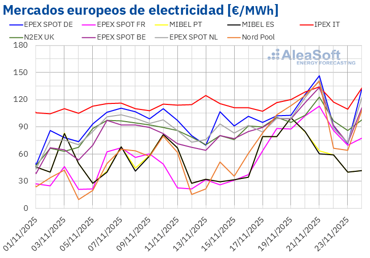 Incremento de Demanda y Precios en Mercados Europeos Ante Descenso de Temperaturas