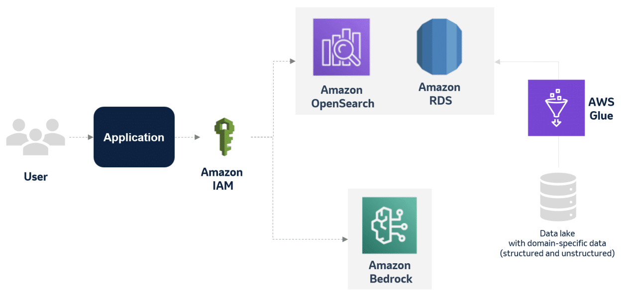 MSD Innova la Gestión de Desviaciones Implementando Inteligencia Artificial Generativa con Tecnología AWS