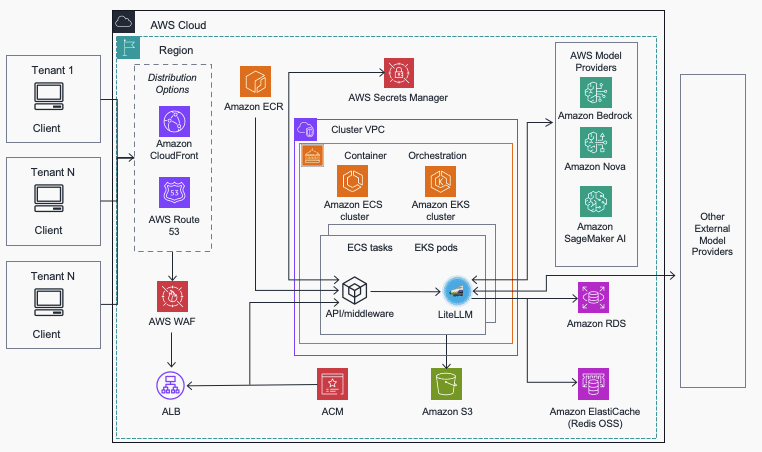 Mejorando la Eficiencia de la IA: Implementación de la Arquitectura de Referencia del Gateway Multiservicio para la Optimización de Operaciones