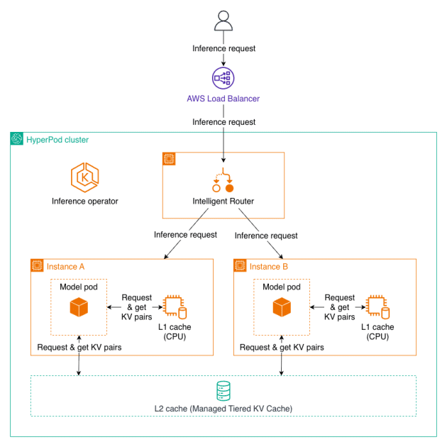 Optimización Avanzada en Amazon SageMaker HyperPod con Cacheo Jerárquico y Enrutamiento Inteligente