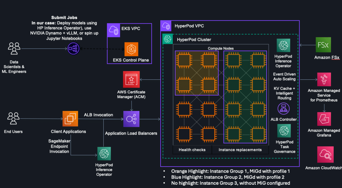 Optimización Potenciada: HiperPod Implementa Soporte para GPU de Múltiples Instancias en IA Generativa
