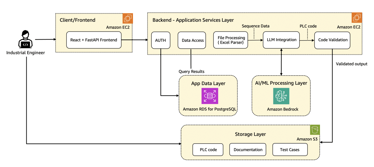 Optimización de la Programación PLC: Wipro PARI Impulsa la Eficiencia con Amazon Bedrock