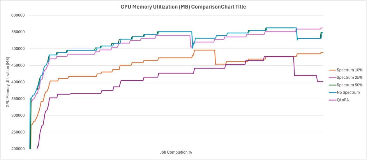 Optimización del Entrenamiento de Modelos FM en Amazon SageMaker: Ajuste Fino de Spectrum para una Eficiencia Aumentada