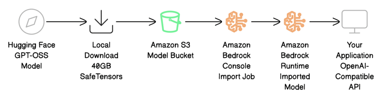 Potenciando la Innovación: Despliegue de Modelos GPT-OSS y Personalización en Amazon Bedrock
