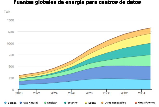 AleaSoft: La Revolución de los Data Centers en la Evolución de la Demanda Energética