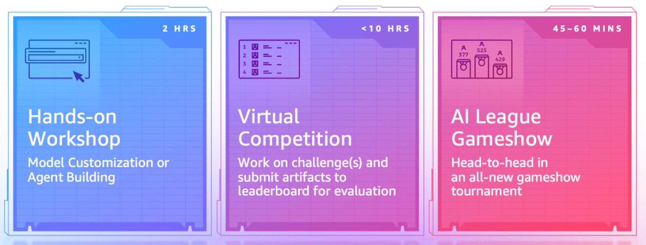 Desafíos y Personalizaciones en AWS AI League: Modelos a Medida y Combates de Agentes