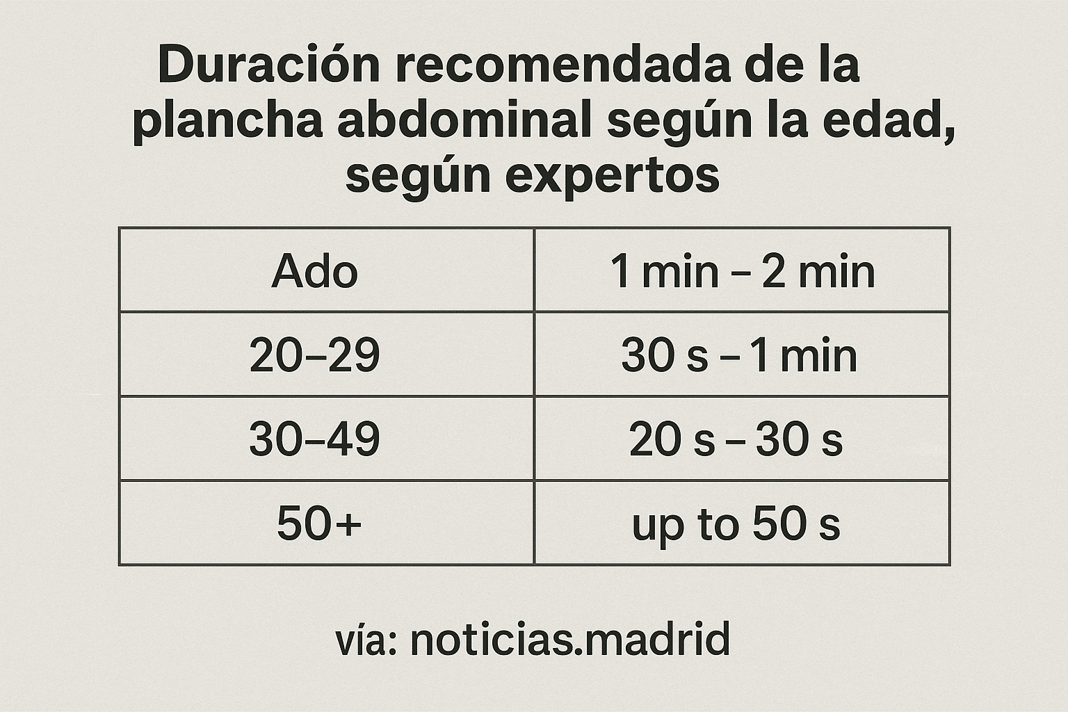 Duración recomendada de la plancha abdominal según la edad, según expertos