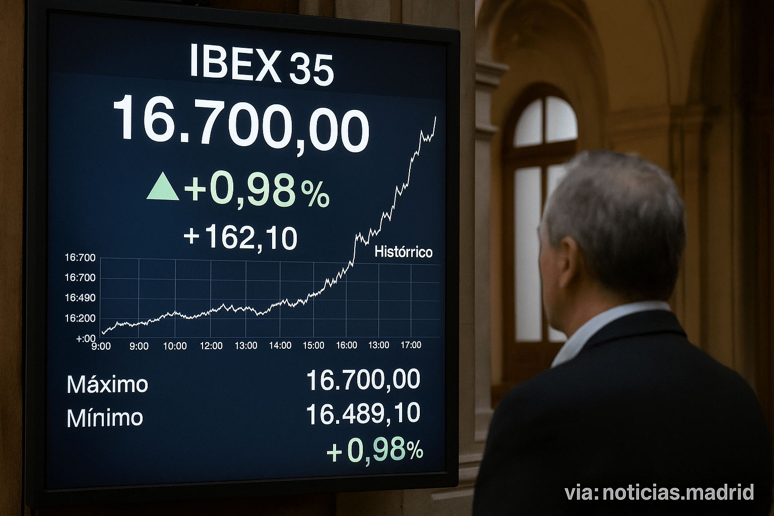 El IBEX 35 alcanza un máximo histórico de 16.700 puntos tras subir un 0,98% en la jornada