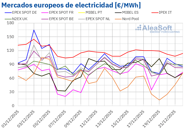Incremento Sostenido de Precios en Mercados Europeos: Demanda Creciente y Costos de Gas y CO₂ como Factores Clave