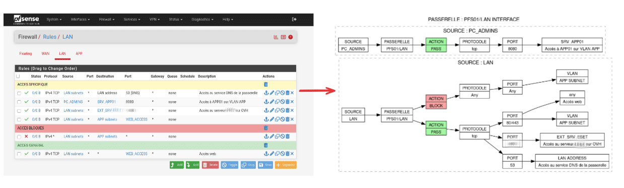 Visualización Transformadora: PyFRC2G Revoluciona la Auditoría de Reglas de pfSense y OPNsense