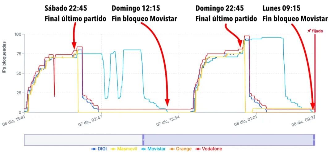 Movistar estira los bloqueos del fútbol mientras Gobierno y justicia permiten un apagón técnico indiscriminado 1 duracion bloqueos laligagate