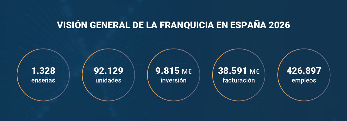 Expansión Estratégica: La Franquicia Acelera su Crecimiento en 2026 Superando la Volátil Economía