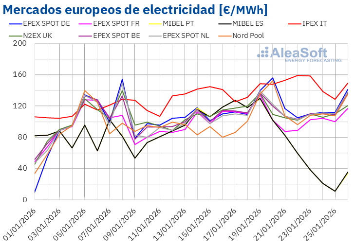 Impacto Contrapuesto: Subida del Gas en Europa y Bajada de los Costos Eólicos en la Península Ibérica
