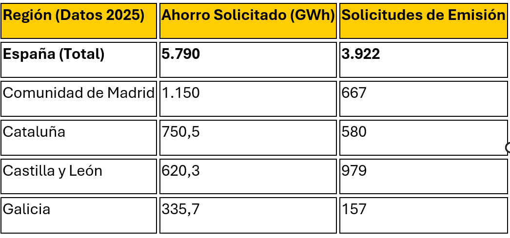 Impulso Sostenible: Madrid y Cataluña Triplican Ahorros en 2025 con Innovador Liderazgo en el Sistema CAE