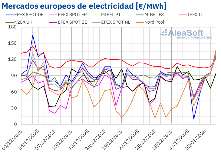 Incremento Controlado de Precios en Mercados Europeos Impulsado por Demanda Creciente y Costos de Energía y Emisiones