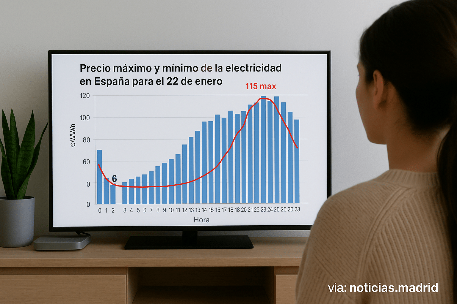 Precio máximo y mínimo de la electricidad en España para el 22 de enero