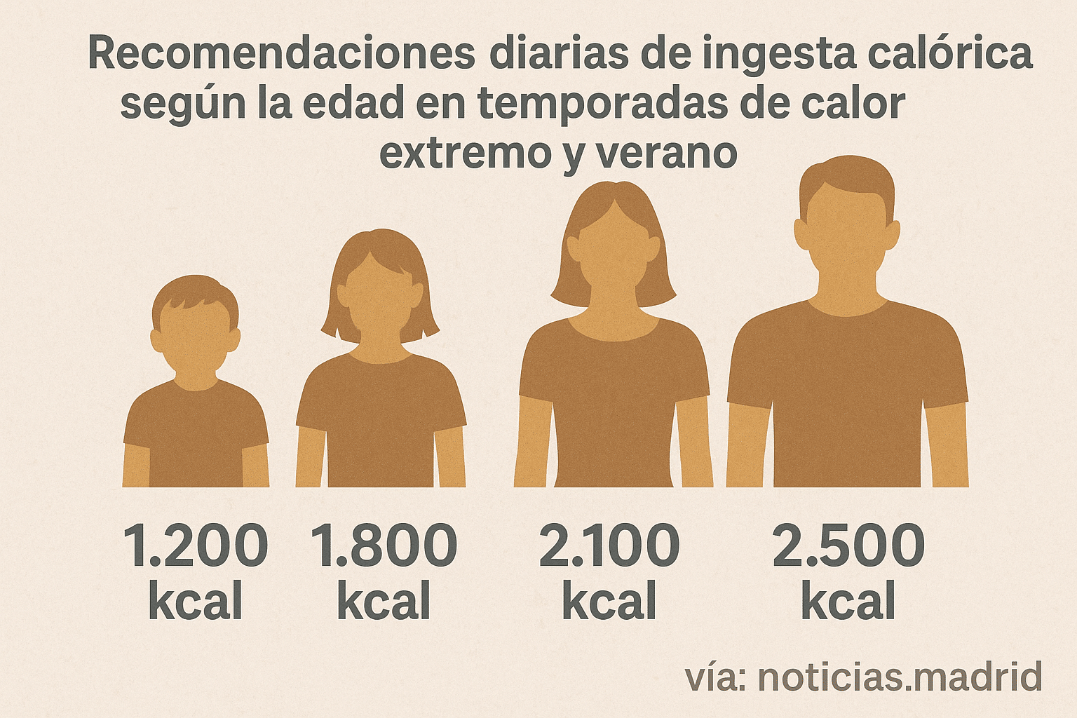 Recomendaciones diarias de ingesta calórica según la edad en temporadas de calor extremo y verano