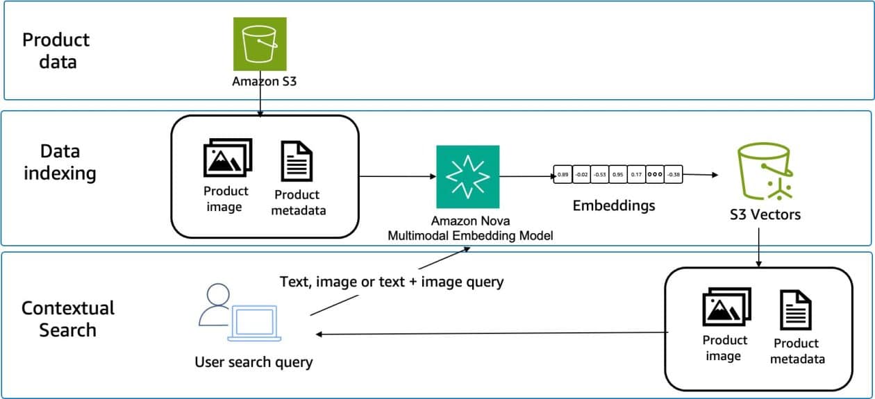 Revolucionando la Búsqueda Online: Amazon Nova Integra Embeddings Multimodales para una Búsqueda Crossmodal Avanzada