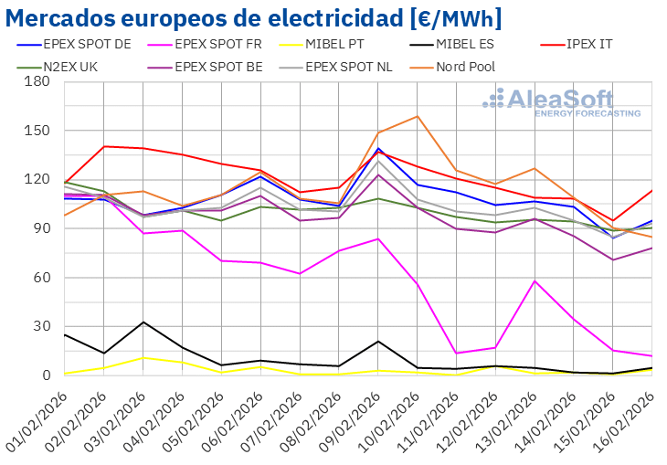AleaSoft: Descenso en los Precios de la Electricidad en Europa y Desvinculación del Tope Ibérico