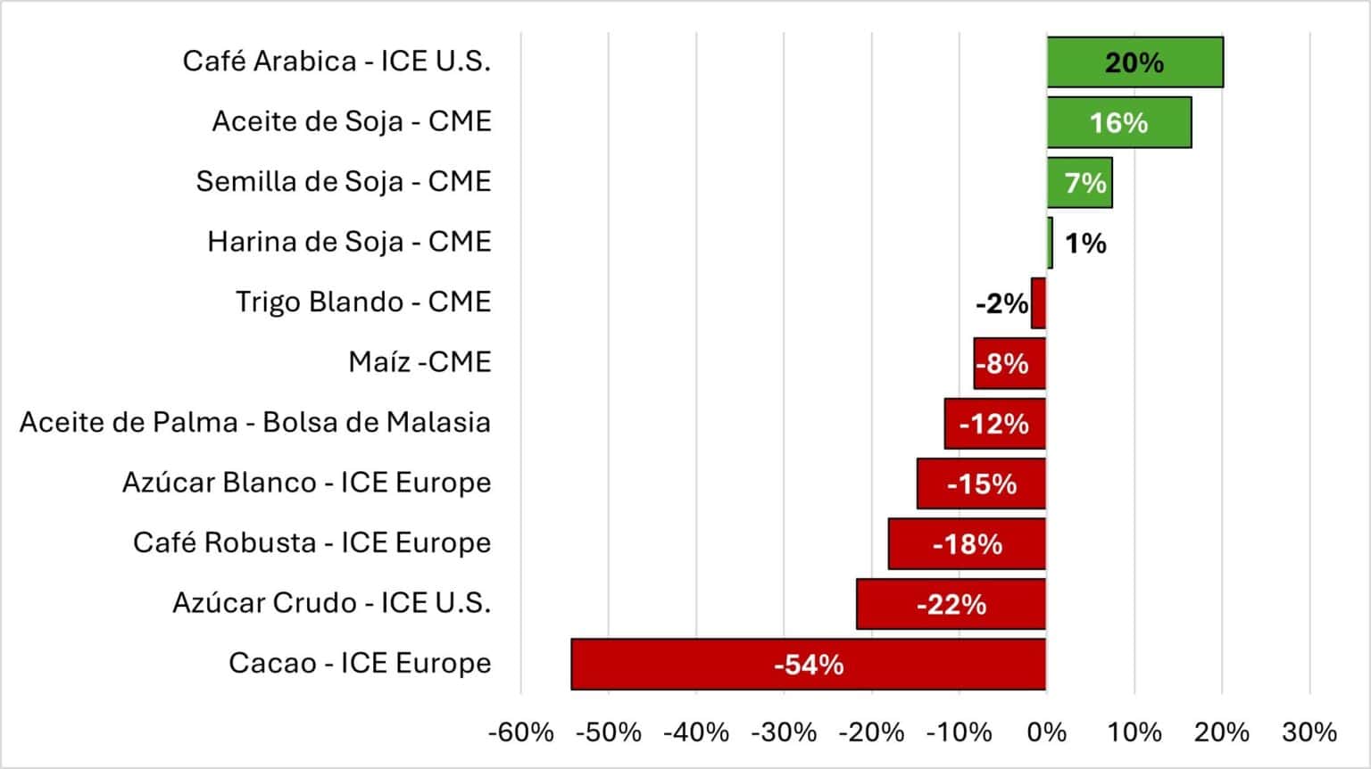 Diversidad en Desempeño: Perspectivas del Cierre Heterogéneo de los Mercados Agroalimentarios Globales en 2025