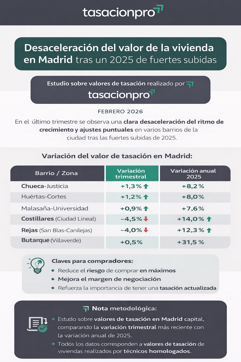 El Enfriamiento del Mercado Inmobiliario en Madrid: Análisis del Declive del Valor de la Vivienda Pos-2025