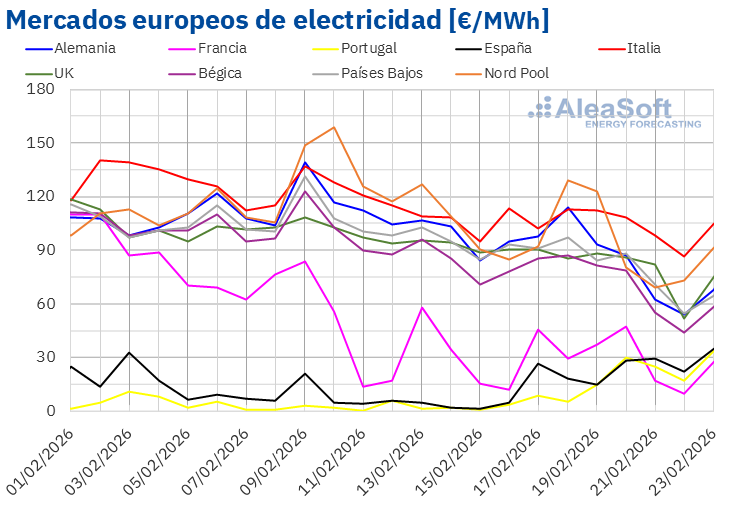 Fluctuaciones Energéticas: Descenso del Gas y CO2, Incremento del Brent y Bajas en los Mercados Eléctricos de Europa según AleaSoft