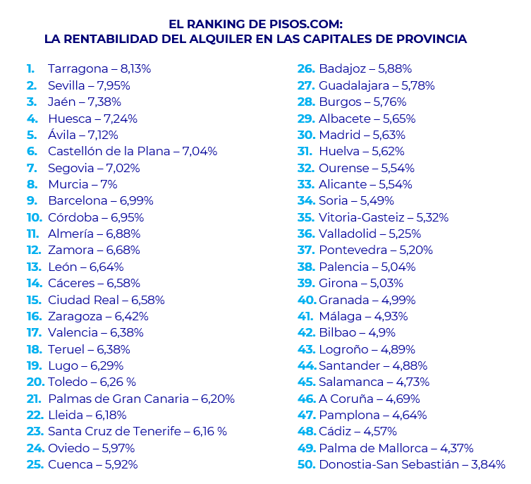 Las Ciudades Españolas con Mayor Rentabilidad: Tarragona, Sevilla, Jaén, Huesca y Ávila Superan el 7,1%