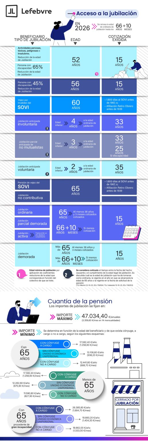 Lefebvre Desglosa el Marco Normativo de la Jubilación 2026: Edades, Cotizaciones y Pensiones en una Infografía Visual