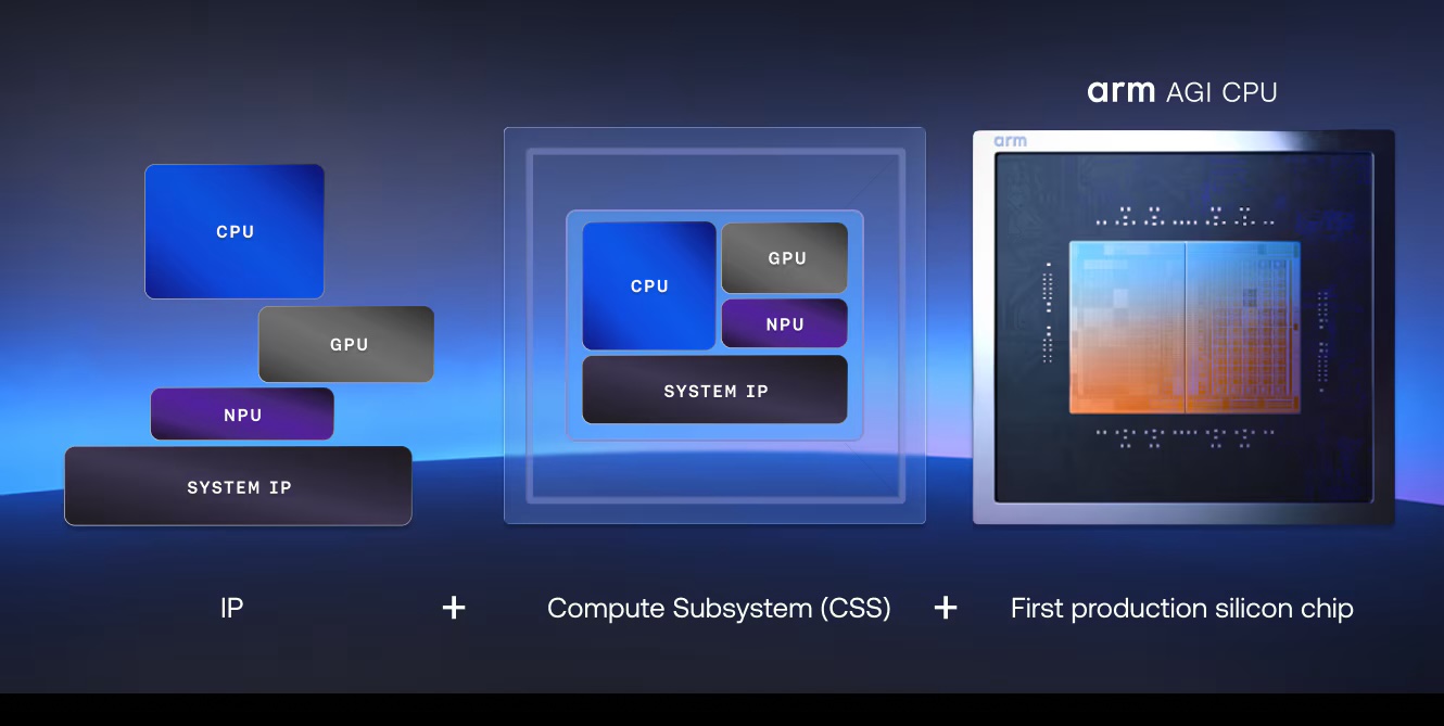 Arm se lanza a la competencia en inteligencia artificial con su primer CPU diseñado específicamente para IA