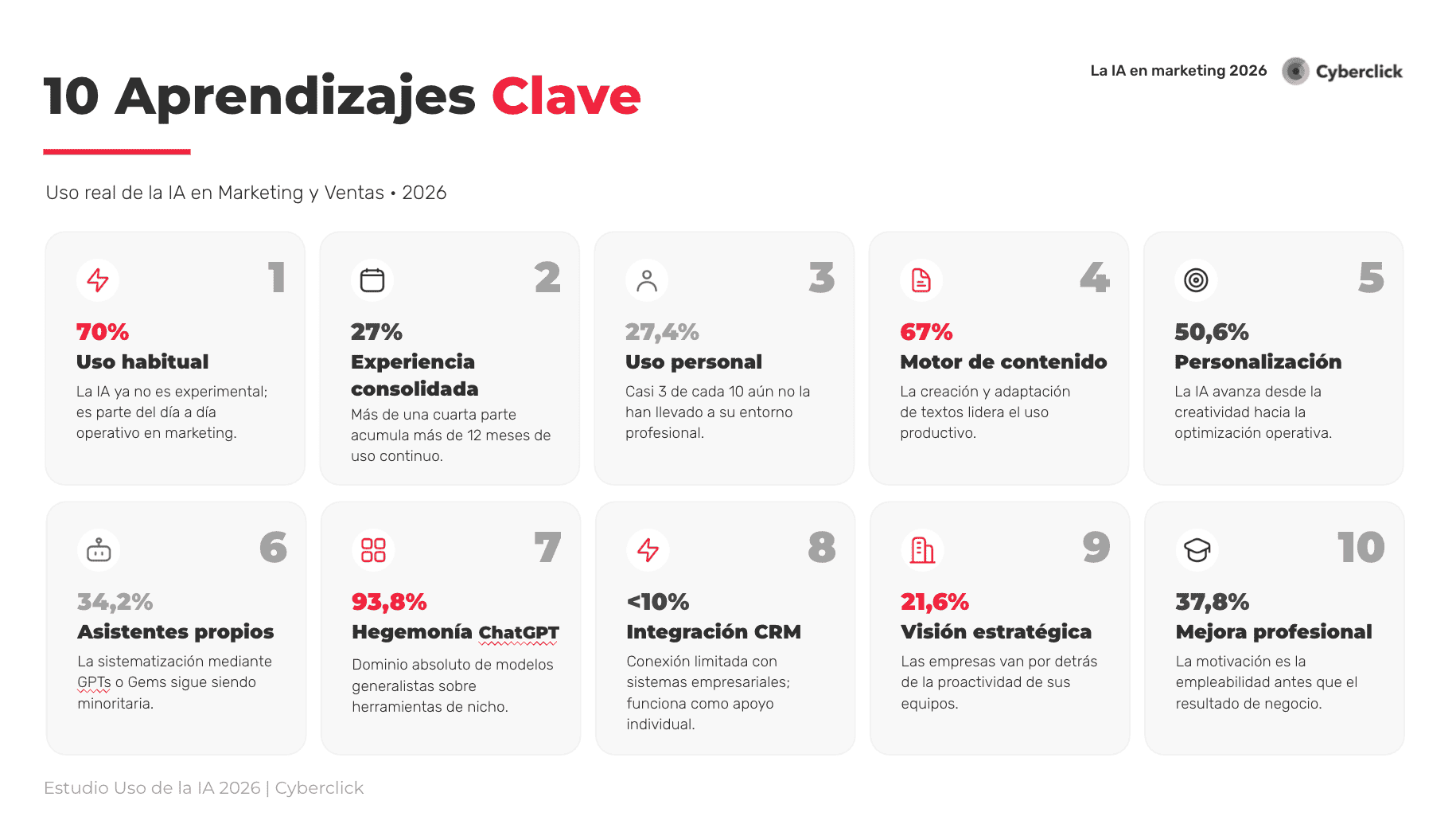 Avance Lento: Solo el 21,6% de Empresas Integra IA Frente al 70% de Uso Profesional