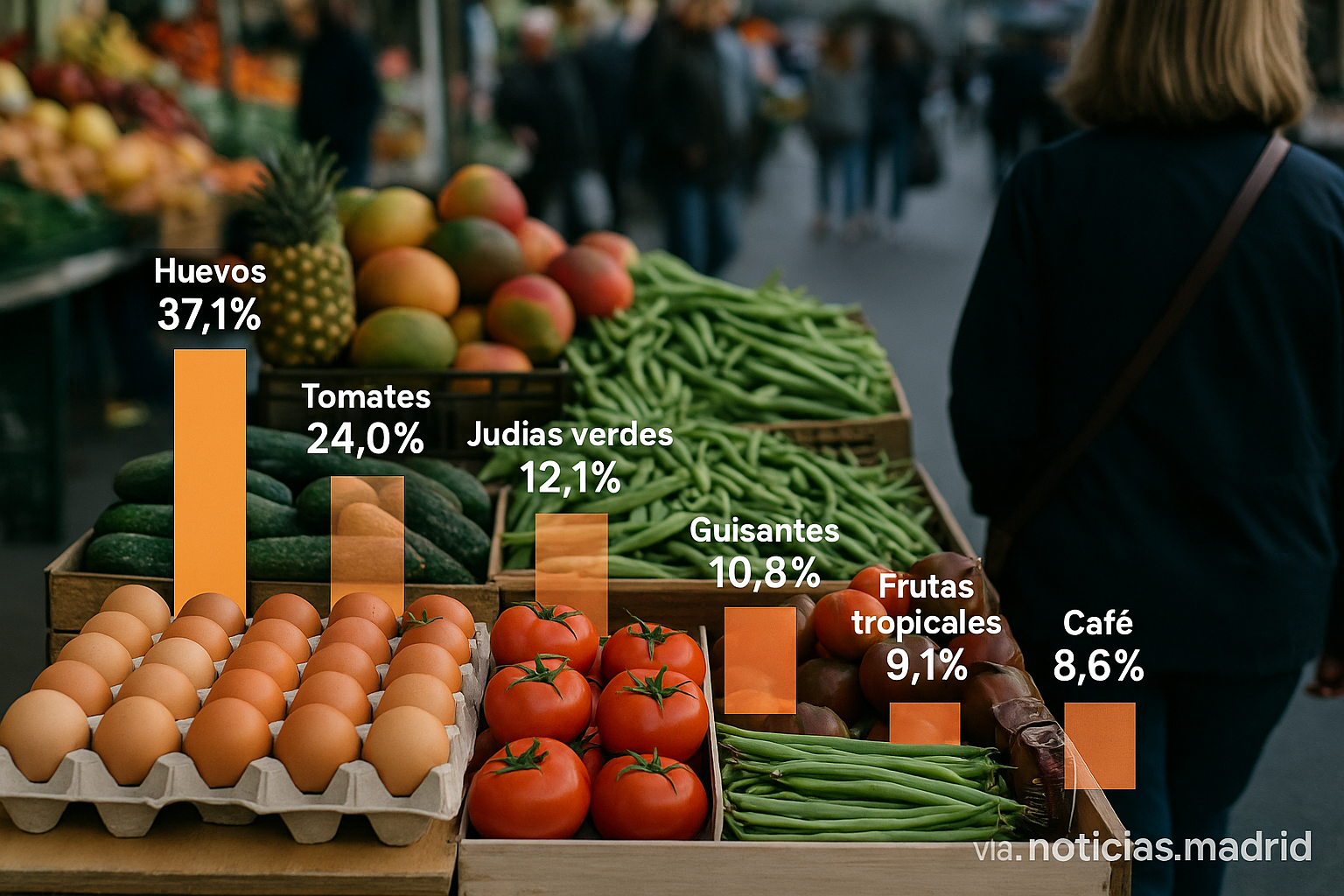 El aumento en los precios de huevos, tomates, pepinos, judías verdes, guisantes, frutas tropicales y café en el último año