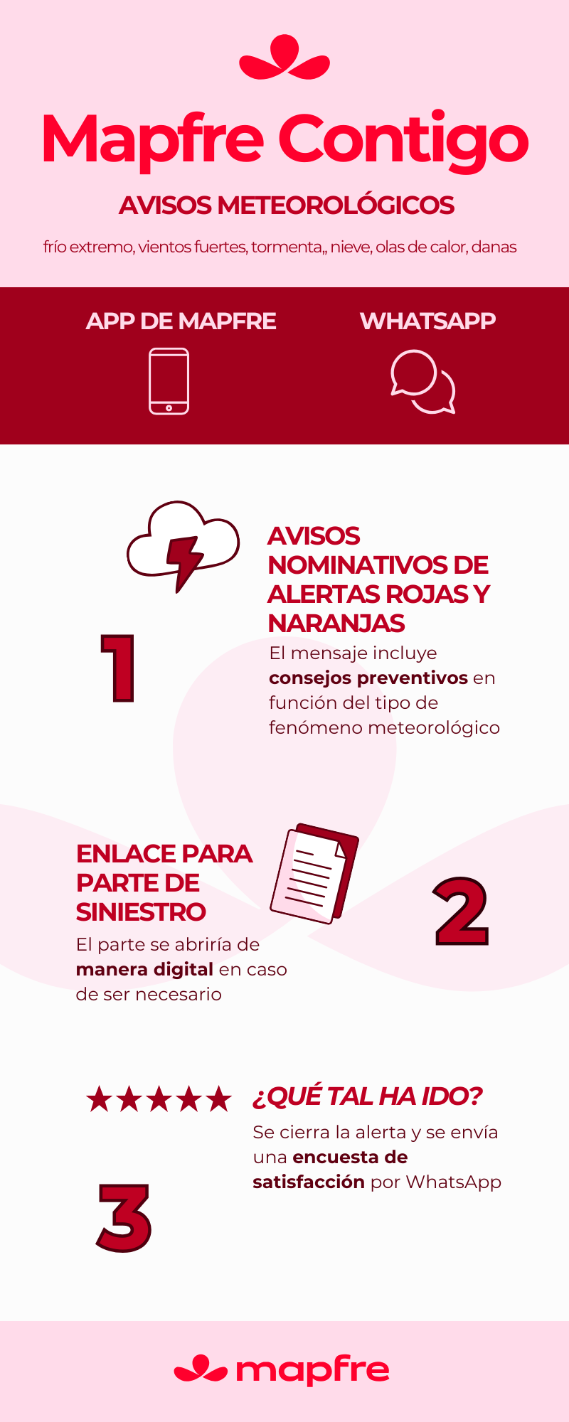 Mapfre Lanza ‘Contigo’: Innovador Servicio de Alertas para Riesgos Meteorológicos Extremos