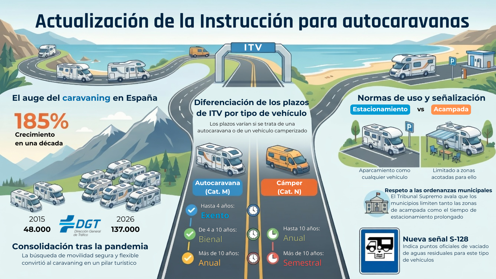 Ministerio del Interior | Normativa : Tráfico actualiza la Instrucción de autocaravanas