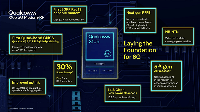 Qualcomm Revoluciona el MWC 2026 con el Módem X105: Avances en 5G-Advanced y Preparativos para el Futuro 6G