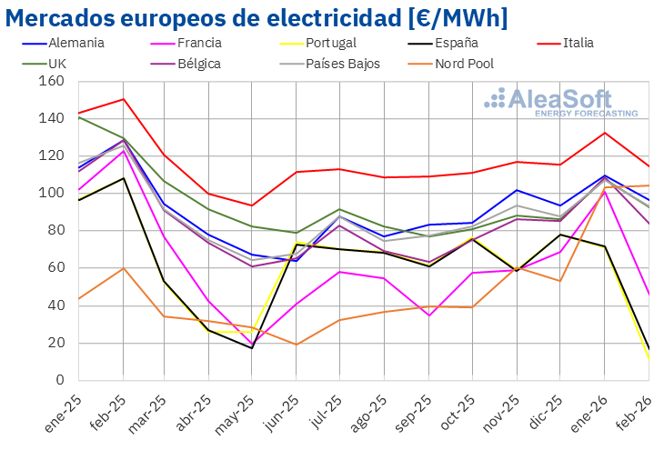 Récord de Energía Renovable en Febrero: AleaSoft Informa sobre Caídas en Mercados Europeos por Reducción de Precios de Gas y CO2